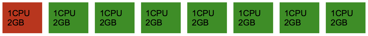 1 red box with 1 CPU and 2GB; 7 green boxes separate with 1CPU and 2GB per box, each box the same size