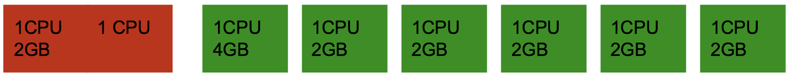 1 red box with 2 CPU and 2GB; 1 green boxes separate with 1CPU and 4GB, 5 green boxes with 1CPU and 2GB per box, each green box the same size, red box twice the width of a single green box