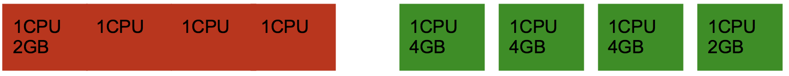 1 red box with 4 CPU and 2GB; 3 green boxes separate with 1CPuU and 4GB per box, one green box with 1CPU and 2GB, each green box the same size, red box four times the width of a single green box