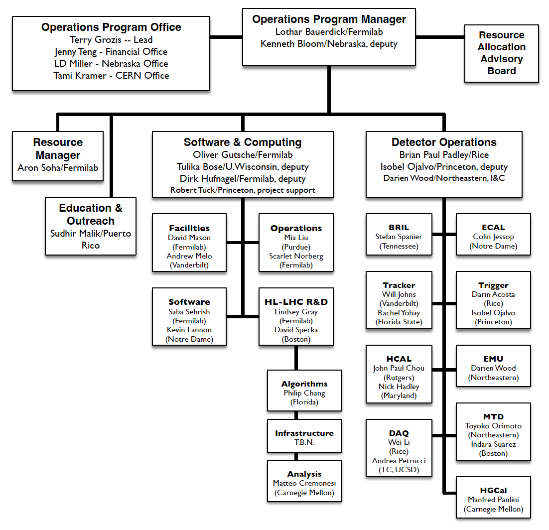 Operations Program: Organization Chart